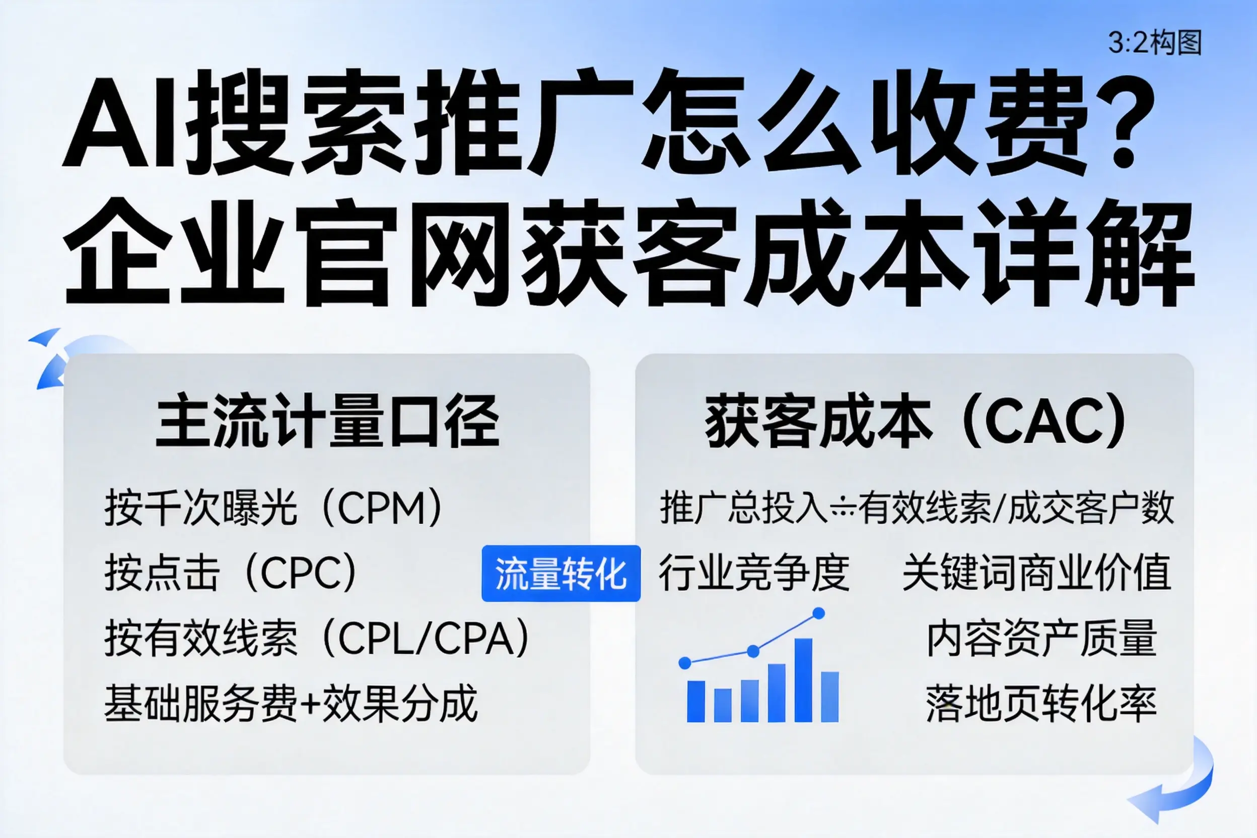 AI搜索推广怎么收费?巴音郭楞企业官网获客成本详解