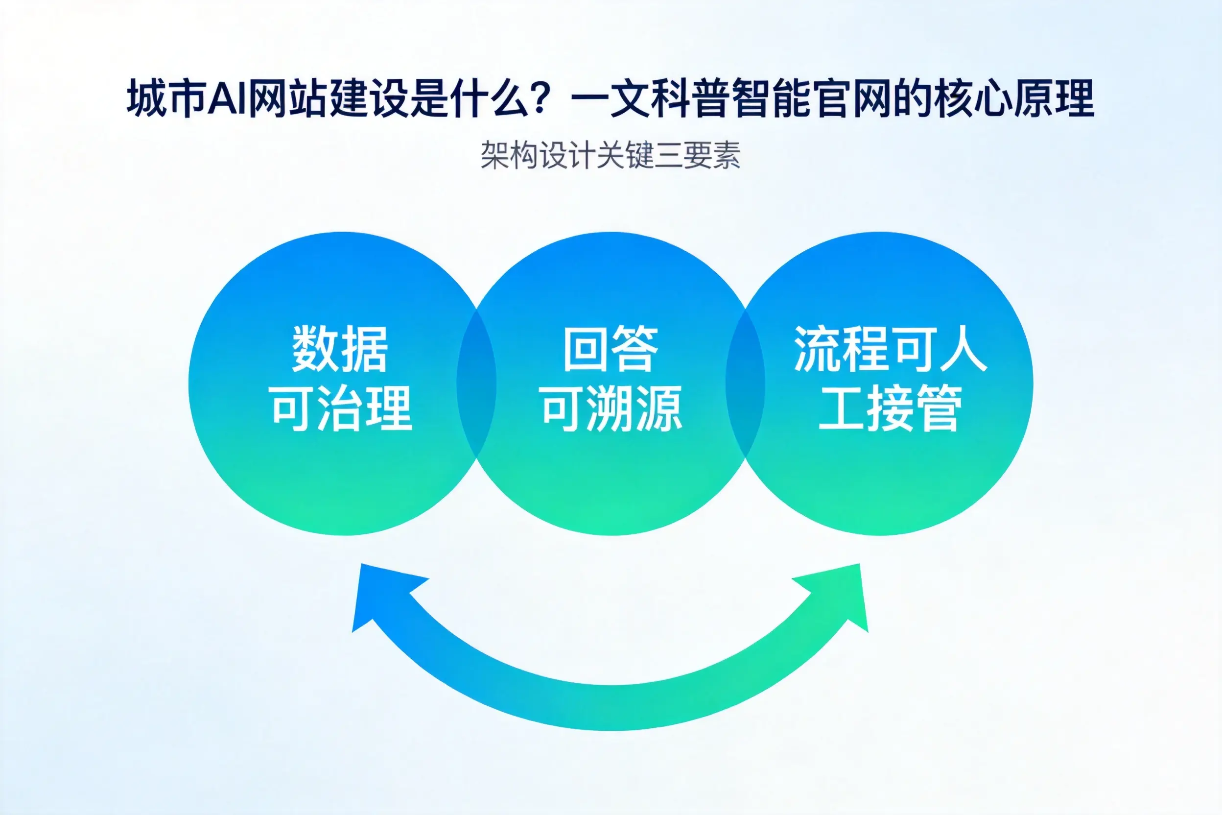 巴音郭楞AI网站建设是什么?一文科普智能官网的核心原理