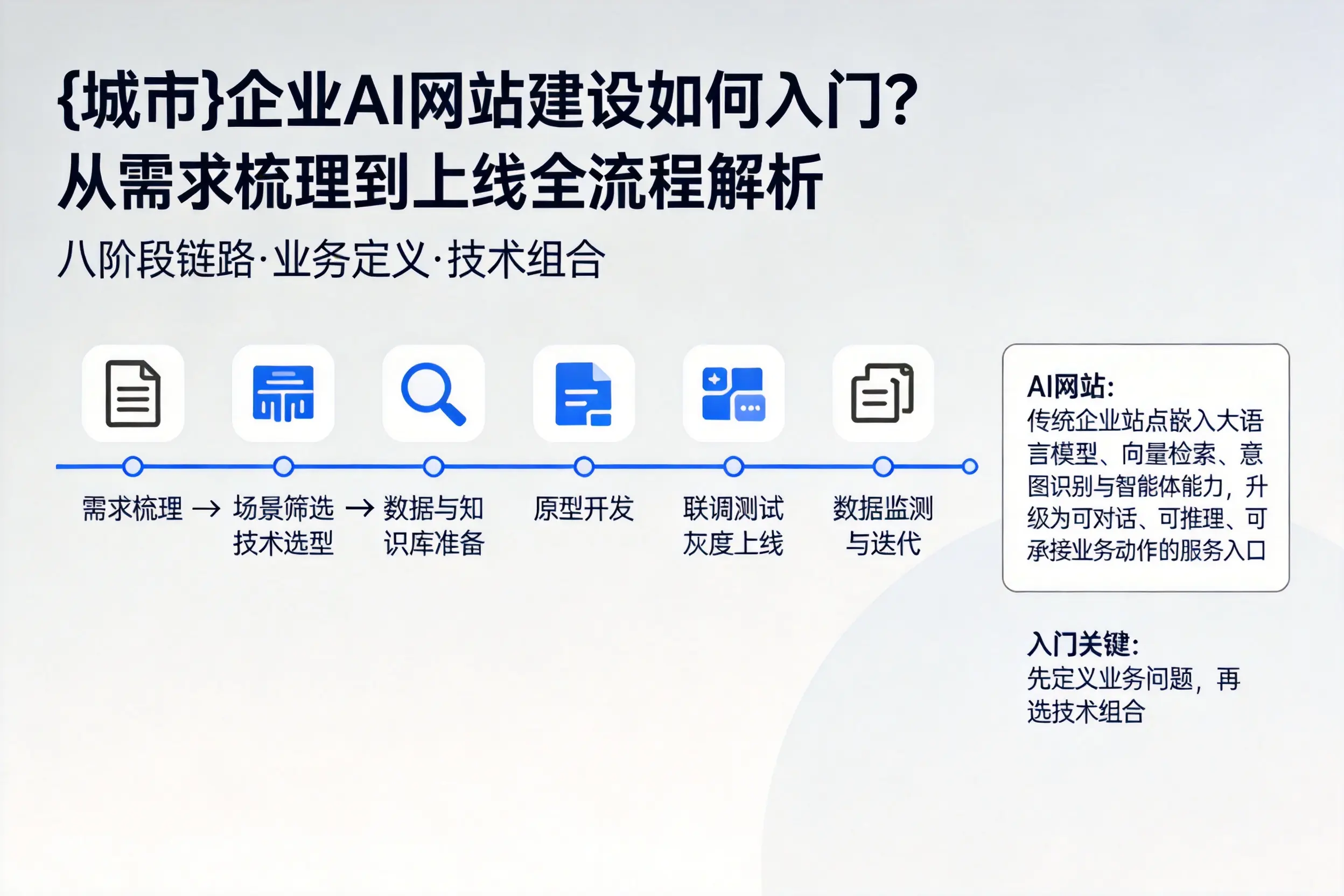 巴音郭楞企业AI网站建设如何入门？从需求梳理到上线全流程解析