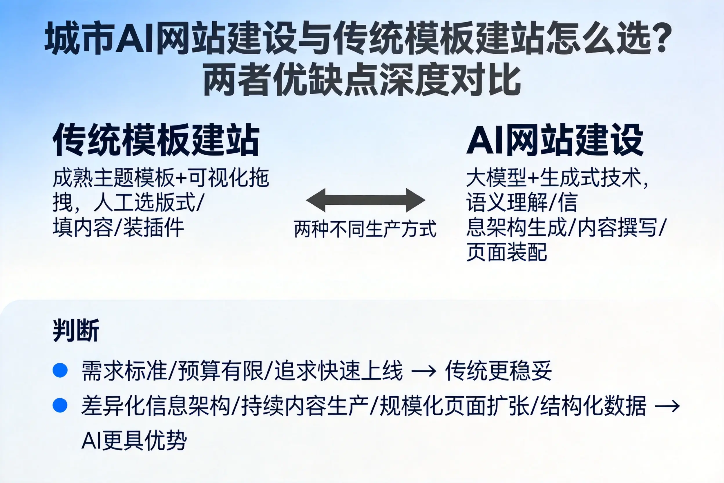 巴音郭楞AI网站建设与传统模板建站怎么选？两者优缺点深度对比