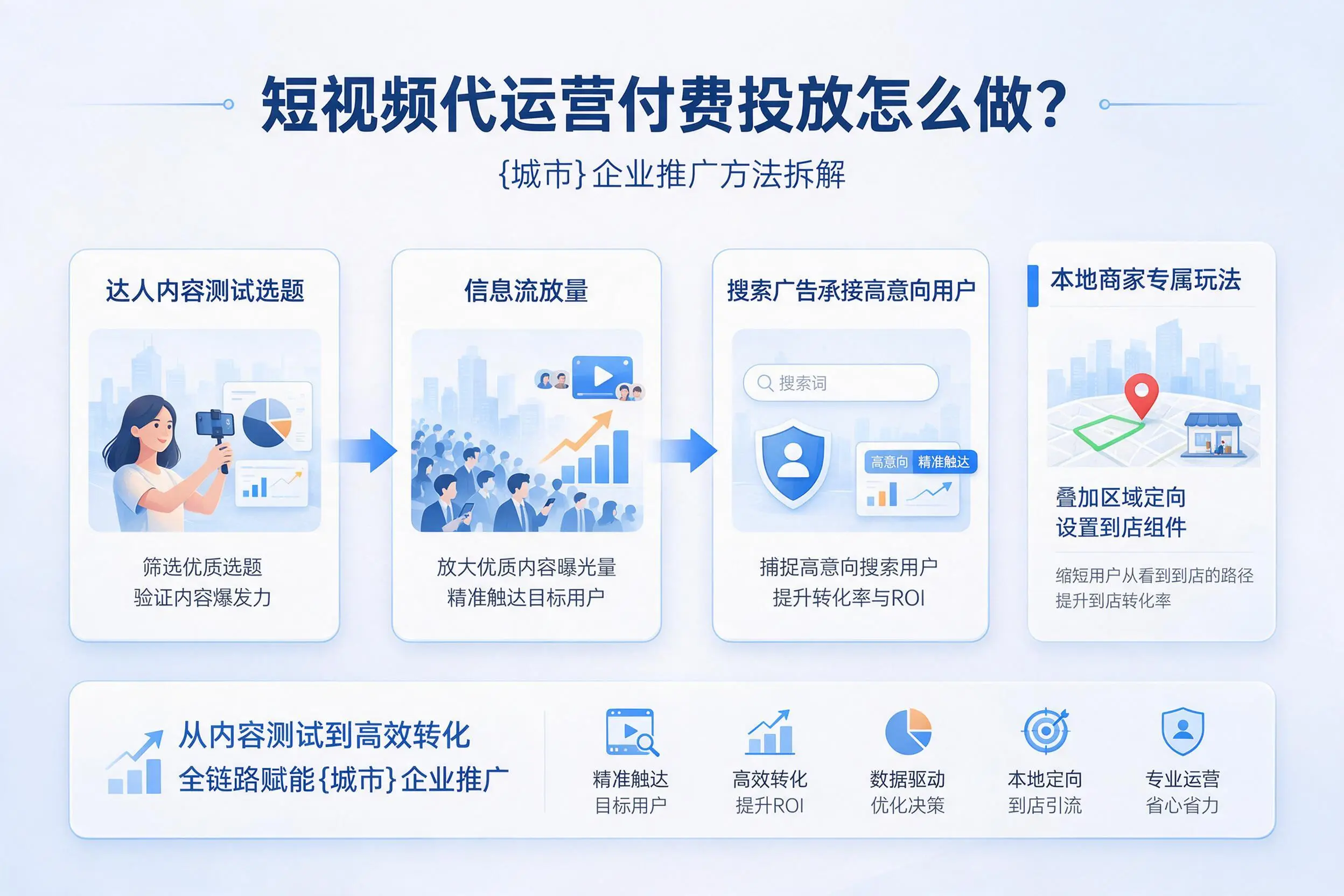 短视频代运营付费投放怎么做？巴音郭楞企业推广方法拆解