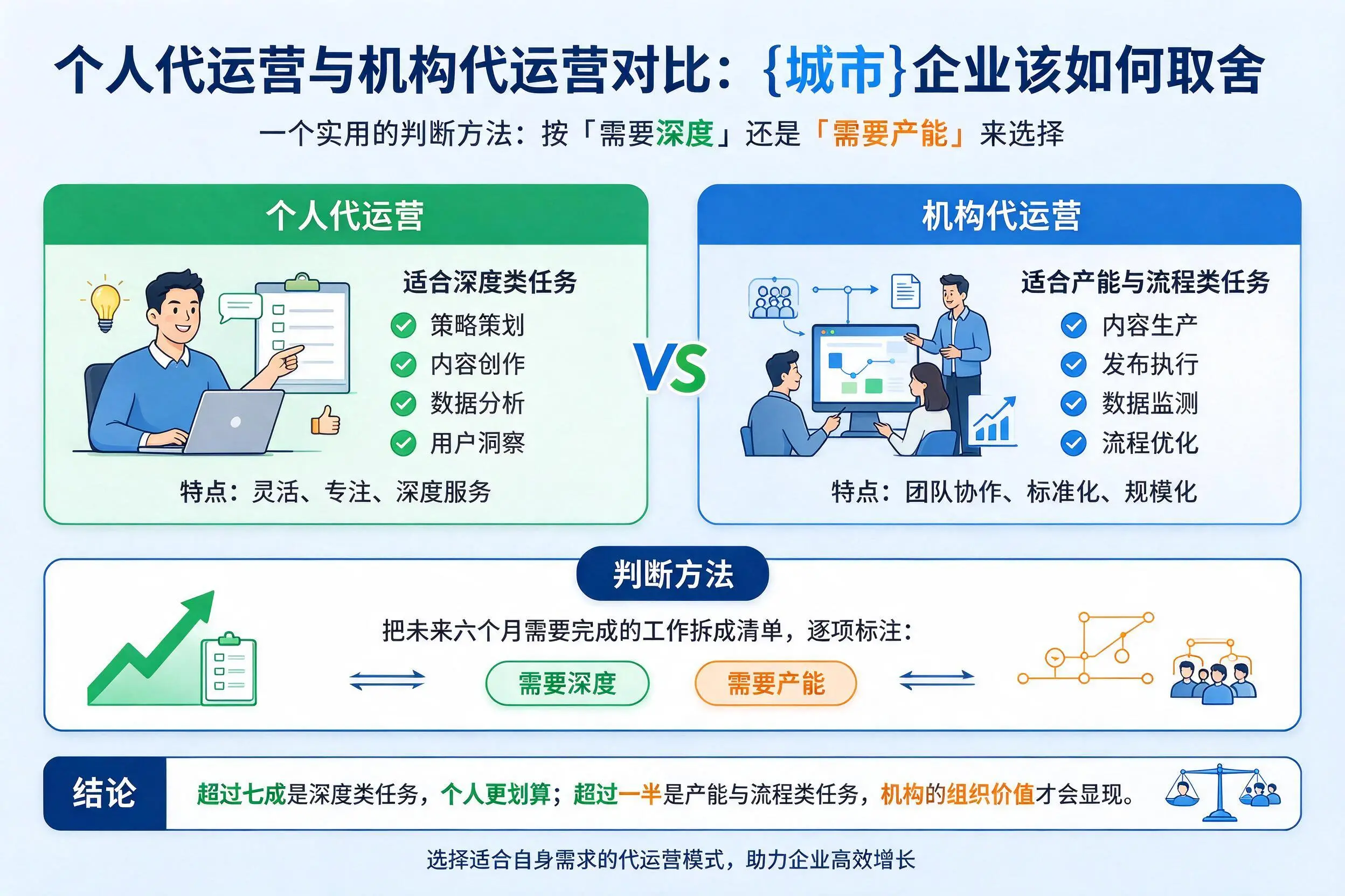 个人代运营与机构代运营对比:巴音郭楞企业该如何取舍