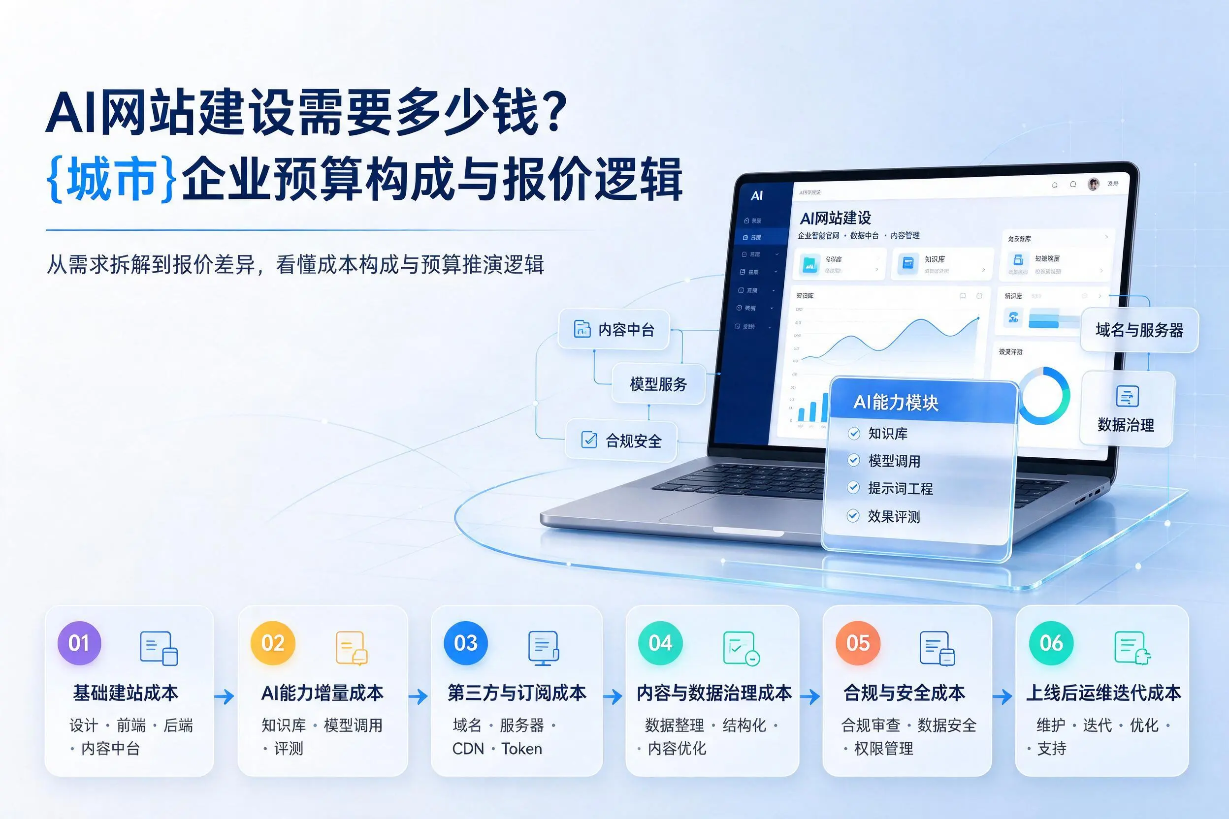 AI网站建设需要多少钱？巴音郭楞企业预算构成与报价逻辑