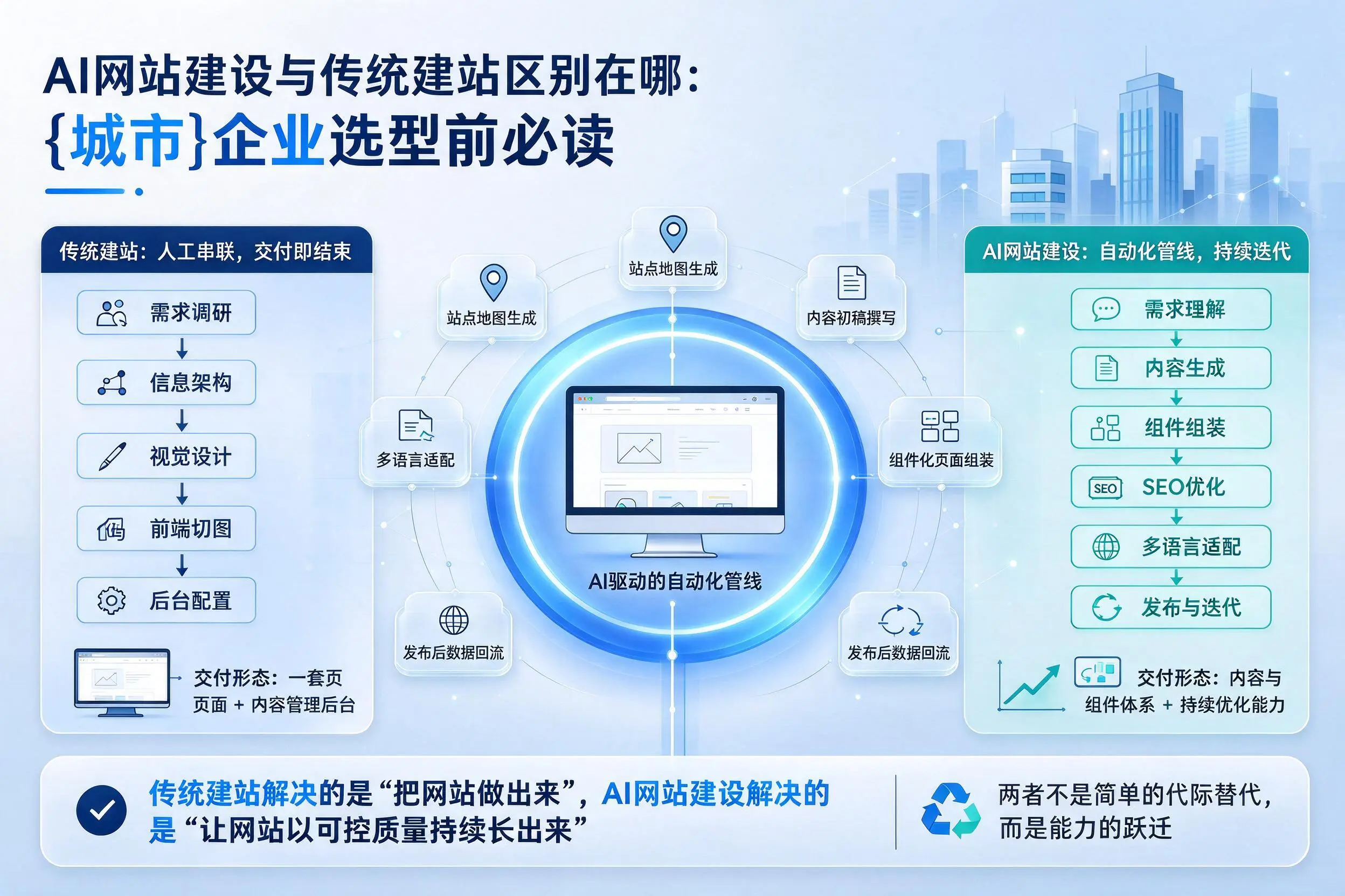AI网站建设与传统建站区别在哪：巴音郭楞企业选型前必读