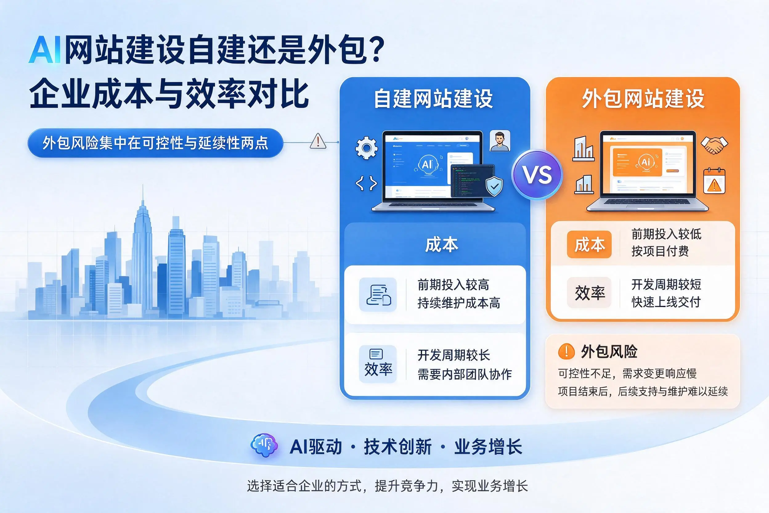AI网站建设自建还是外包？巴音郭楞企业成本与效率对比