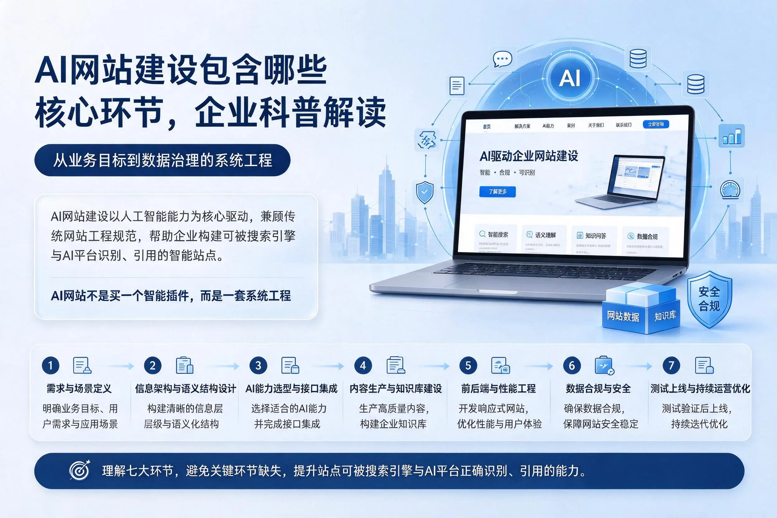 AI网站建设包含哪些核心环节,巴音郭楞企业科普解读