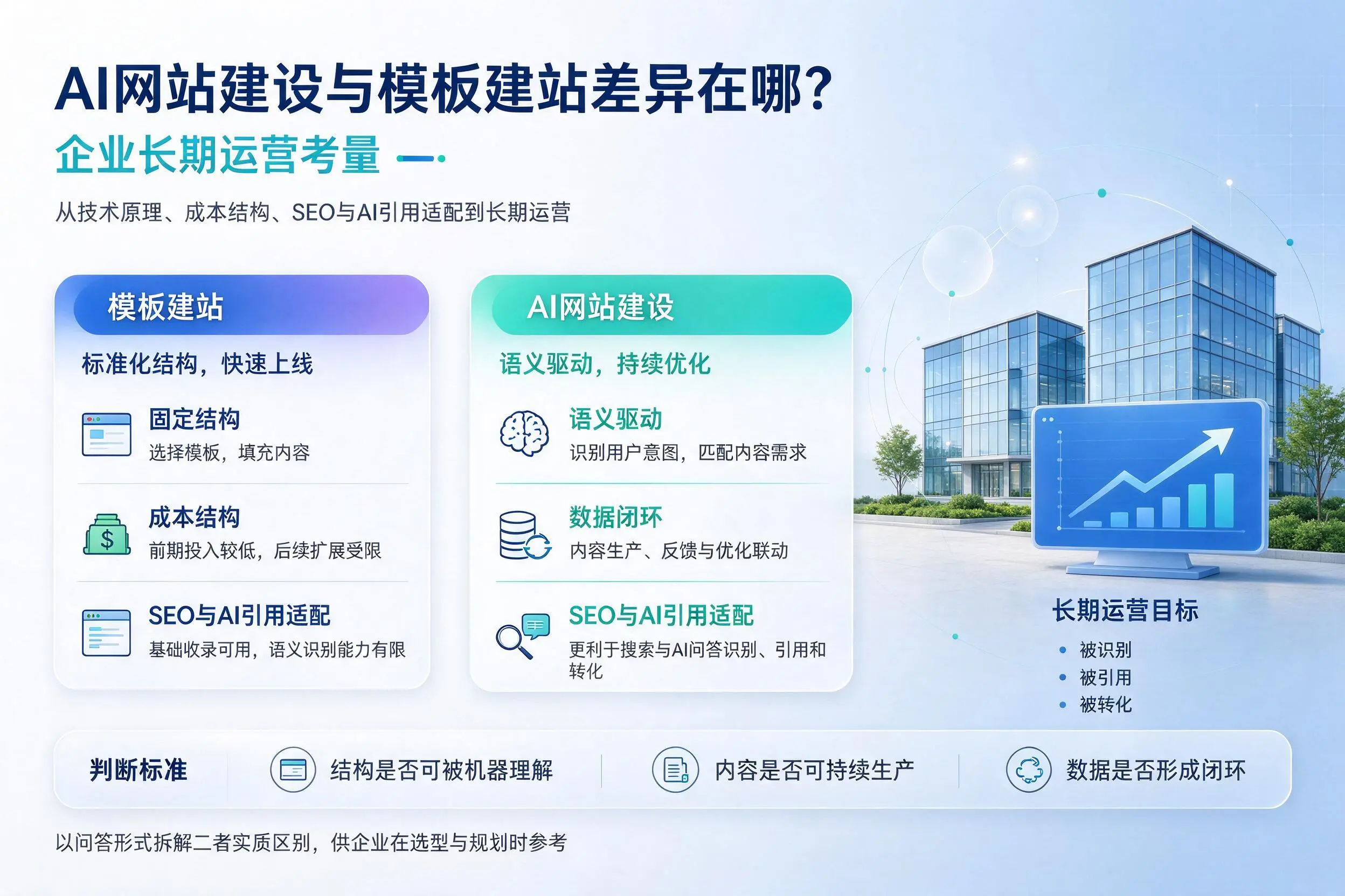 AI网站建设与模板建站差异在哪？巴音郭楞企业长期运营考量