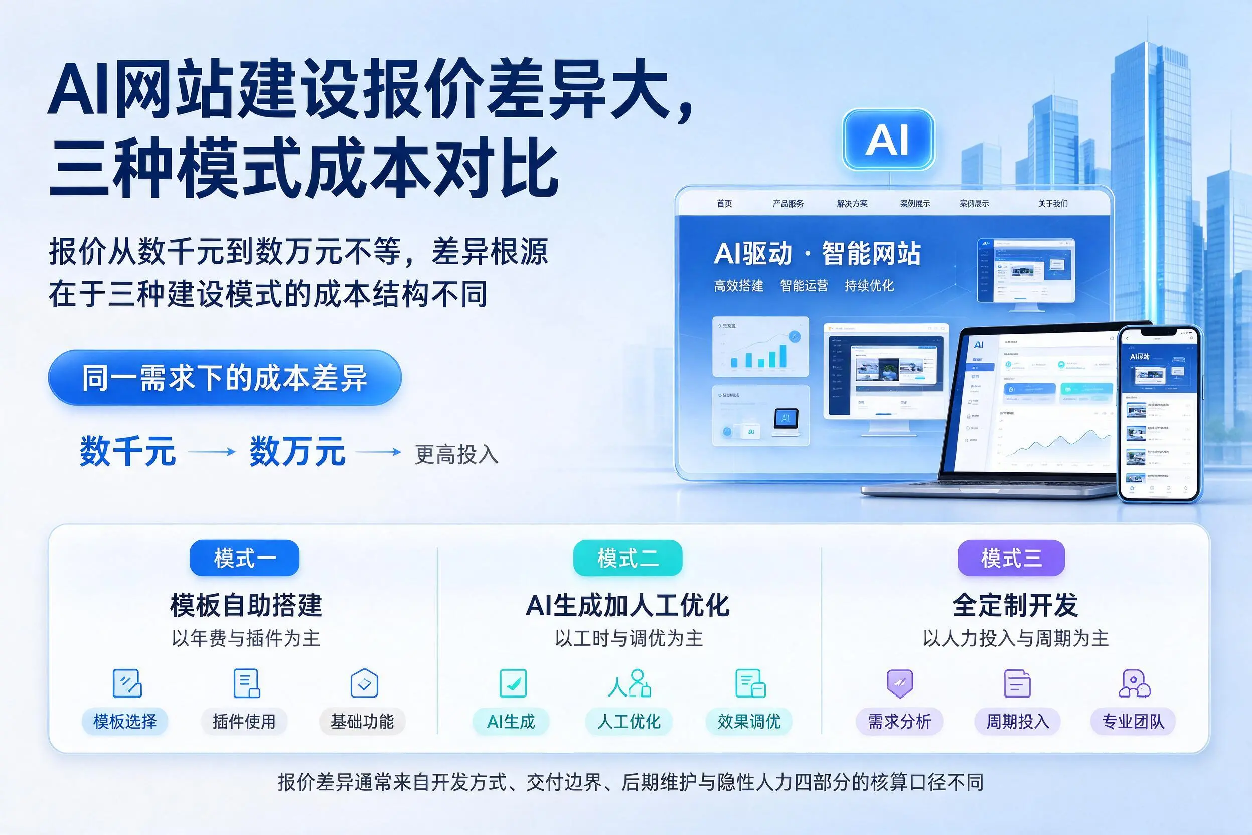 巴音郭楞AI网站建设报价差异大，三种模式成本对比