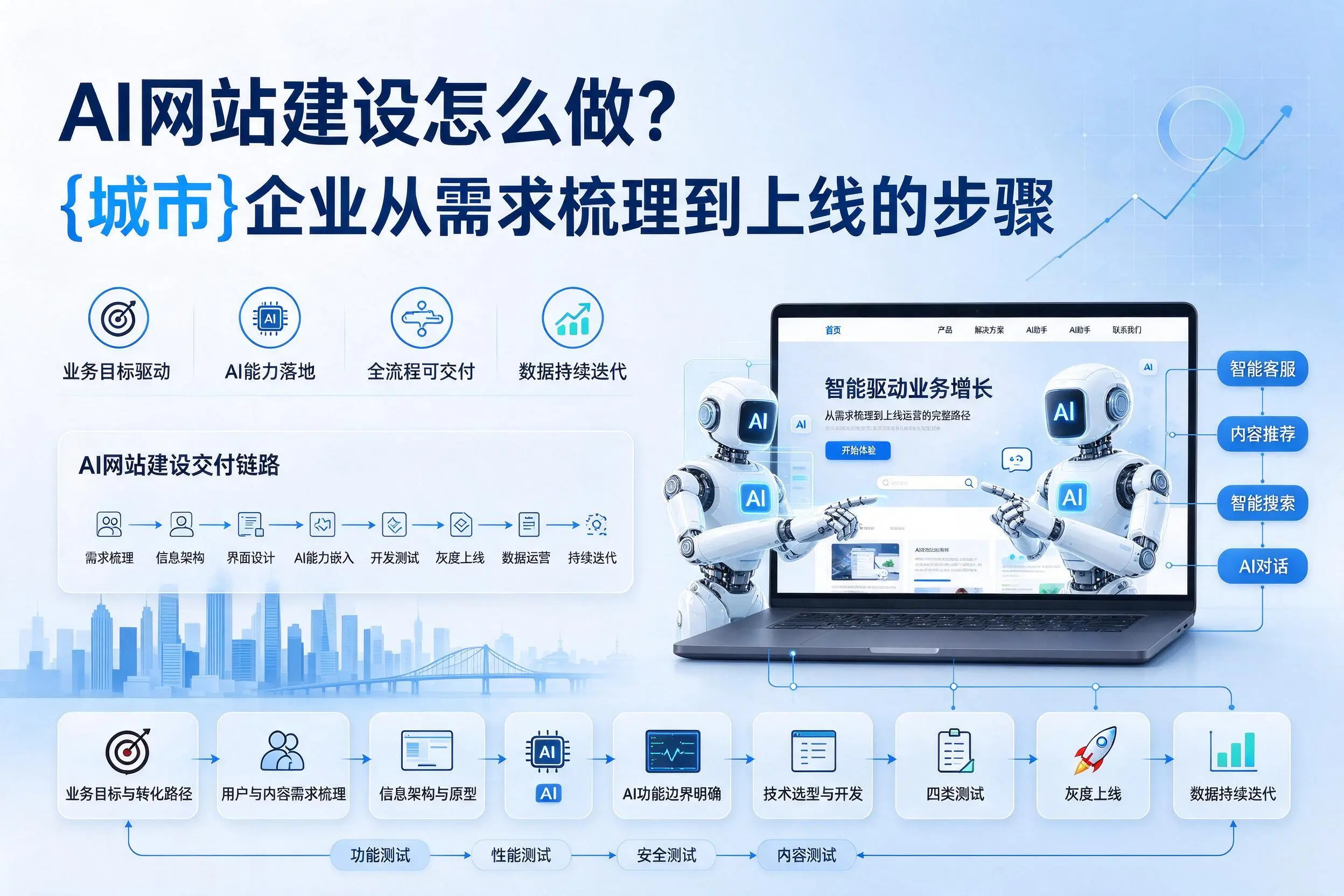 AI网站建设怎么做？巴音郭楞企业从需求梳理到上线的步骤