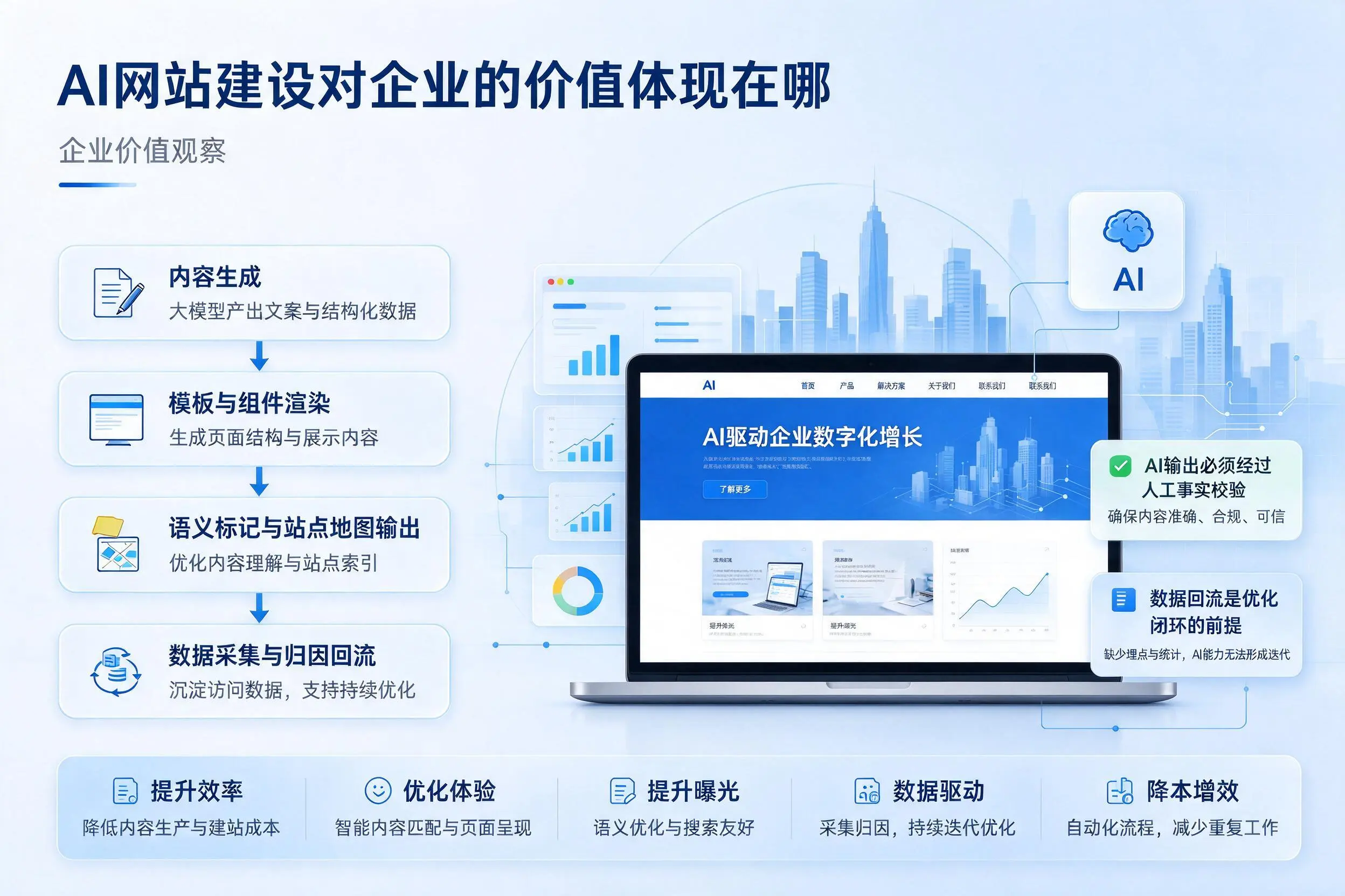 AI网站建设对企业的价值体现在哪，巴音郭楞实践观察